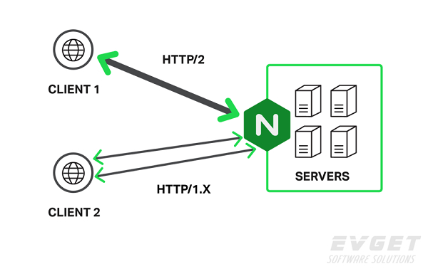 HTTP/2或SPDY部署